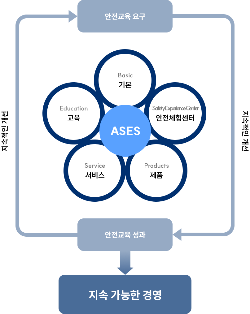 ASES의 DIRIC 싸이클